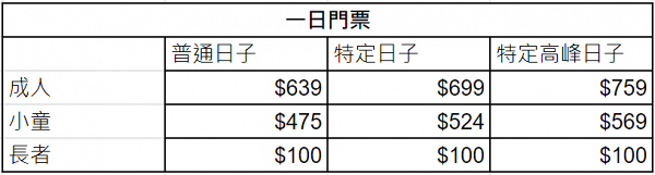 香港迪士尼樂園明日起推「特定高峰日子」門票變相加價！特定高峰日子成人票價$759