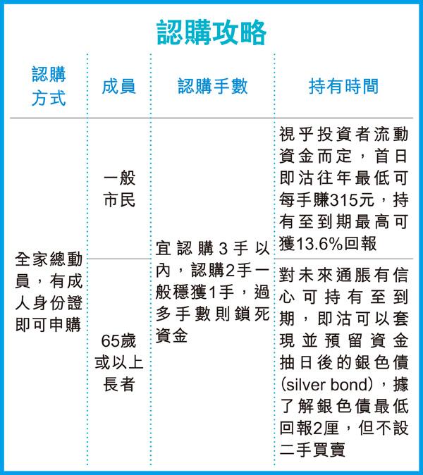 iBond6 認購攻略 (圖片來源：香港經濟日報)
