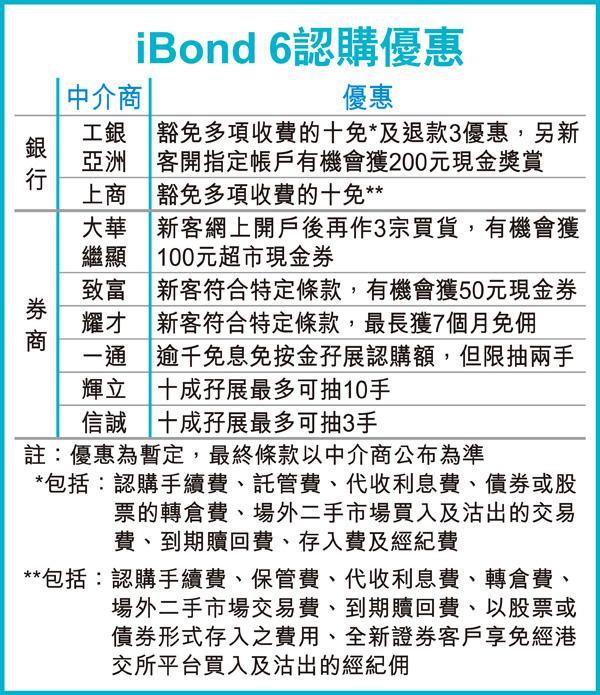 iBond6 認購優惠 (圖片來源：香港經濟日報)