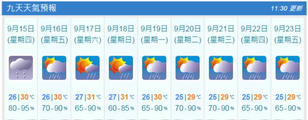 九天天氣預測(9月14日11:30am截圖)