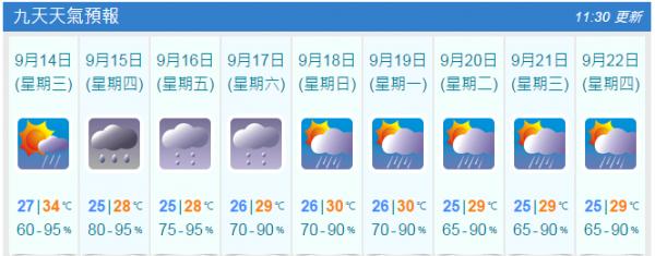 九天天氣預測(9月13日11:30am截圖)