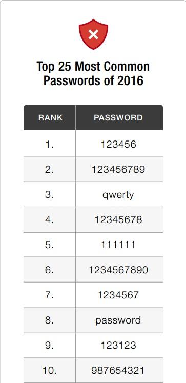 連wifi時經常見的密碼！2016年25個最熱門密碼