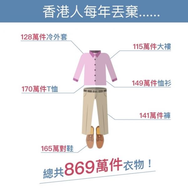 17%香港人屬購物狂！每買6件新衫唔要1件