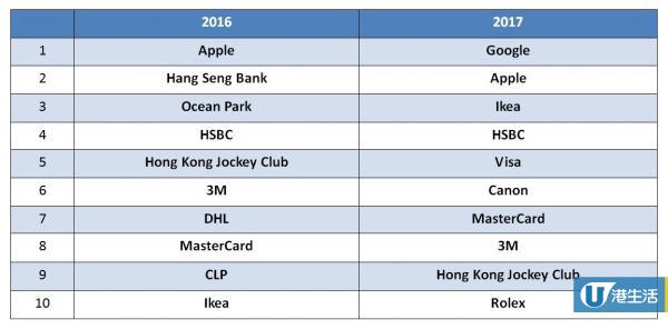 消費者投選香港100最具誠信品牌！冠軍品牌急升28位 贏埋蘋果