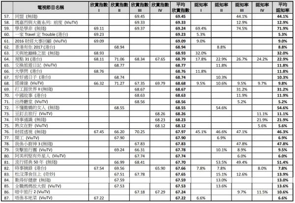 2017電視節目欣賞指數 TVB三甲不入《世界零距離3》排第四