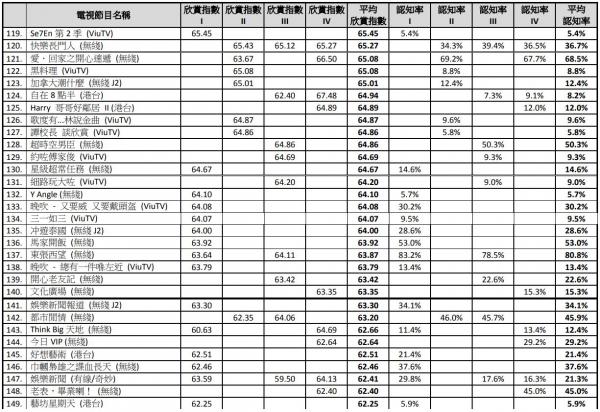 2017電視節目欣賞指數 TVB三甲不入《世界零距離3》排第四