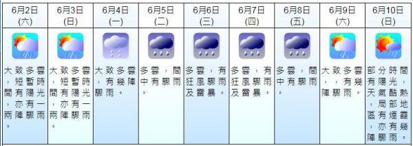 終於落雨降溫！天文台：下周中期有狂風暴雨