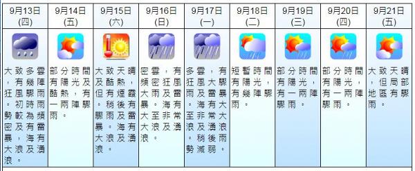 超強颱風山竹吹正香港？天文台預測：大約五成至六成機會