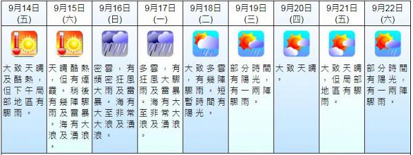 【颱風山竹】橫過呂宋後路徑有變但依然強勁　天文台上調其風力為11級暴風