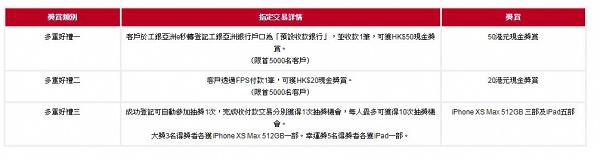 【轉數快FPS】轉數快11大銀行優惠懶人包總覽 送iPhone XS Max/$500