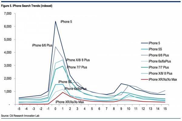 【Apple蘋果】果粉對新iPhone愈來愈冇興趣  研究：手機驚喜欠奉係主因