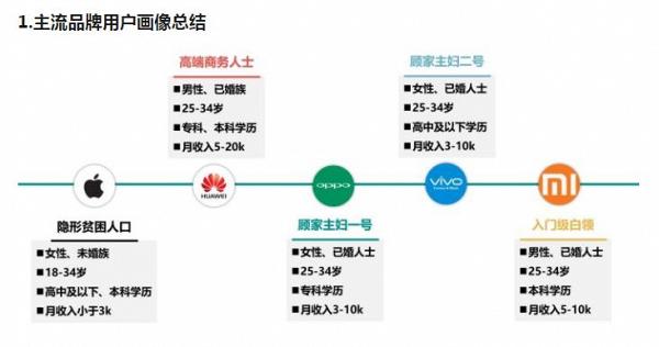 iPhone用家通常低收入兼冇樓？！ 中國畸呢調查結果惹爭議