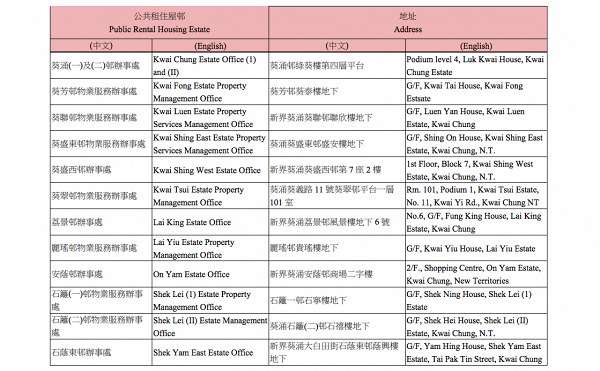 【政府派錢$4000】關愛共享計劃新增200多個收表地點！一文睇曬各區投遞箱地址