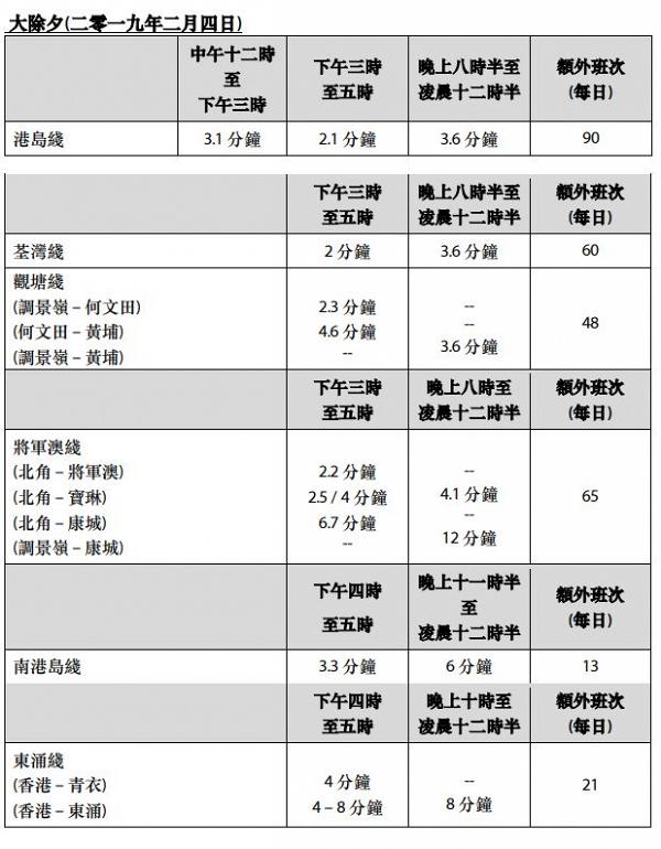 【新年2019】農曆年三十特別交通安排 港鐵/巴士/電車延長或通宵行駛