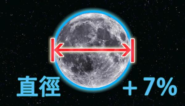 【天文現象2019】相隔百年！元宵節撞正「超級滿月」  下次同時出現要等62年