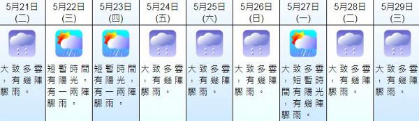 天文台預計明日起連續9日落雨！氣溫稍為下降 星期三最低氣溫跌至23度