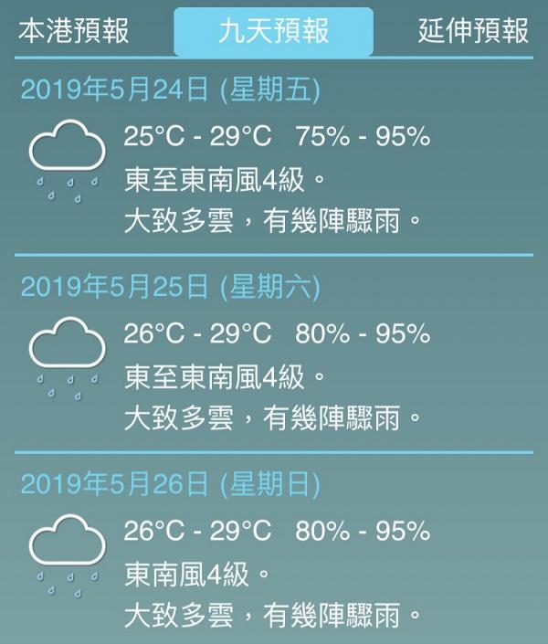 天文台預計明日起連續9日落雨！氣溫稍為下降 星期三最低氣溫跌至23度