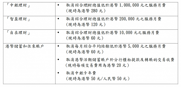 中銀香港8月起全面取消個人戶口最低結餘收費！免收多個戶口交易費/年費/月費