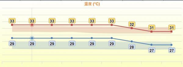 一連五日處於攝氏33度高溫！歐美天氣系統預計下周末有颱風形成或逼近香港