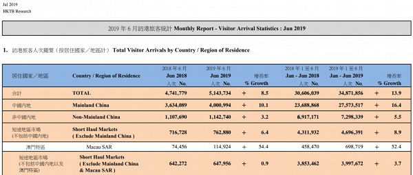 旅發局公布6月旅客訪港數字　大陸旅客訪港人次比5月銳減70萬