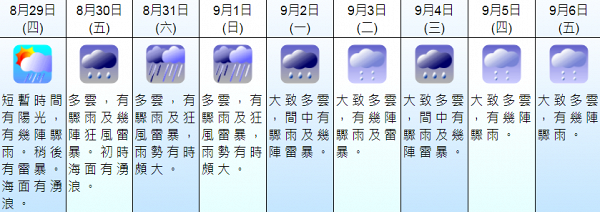 料熱帶風暴楊柳週五最接近香港 連落9日雨！預料下週初又有風暴緊接其後