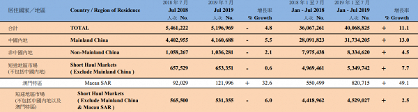 旅發局公布2019年7月訪港旅客數字　內地旅客較去年同期減少24萬人