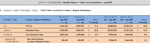 陳茂波撰網誌稱旅客人次跌幅持續擴大　8月訪港旅客跌40%減少約236萬人次