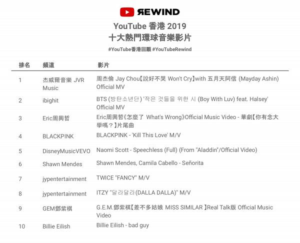 YouTube香港2019年回顧！大J/張敬軒/林芊妤/熊仔頭/雀斑妹打入10大原創影片