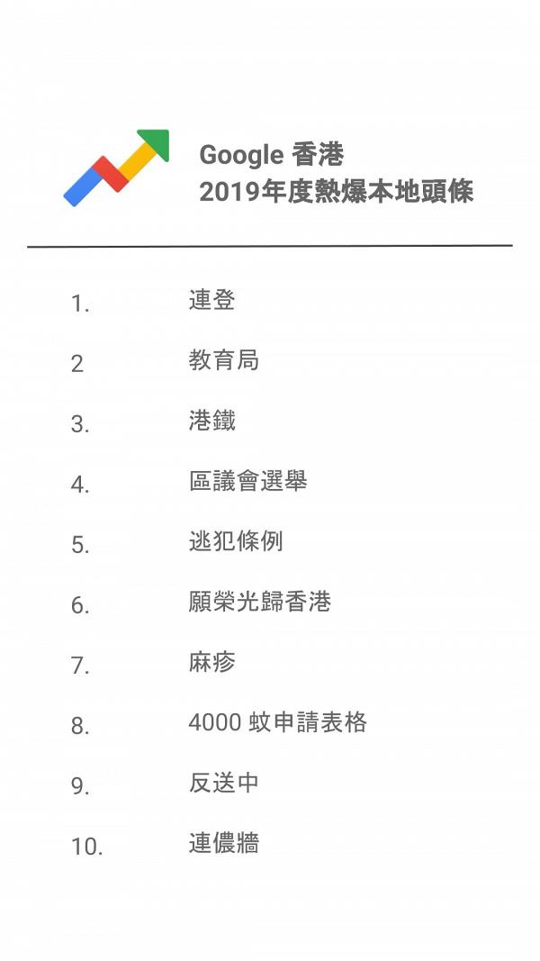 Google香港2019年度搜尋榜出爐！連登/黃心穎/許志安/港鐵均上榜打入頭10