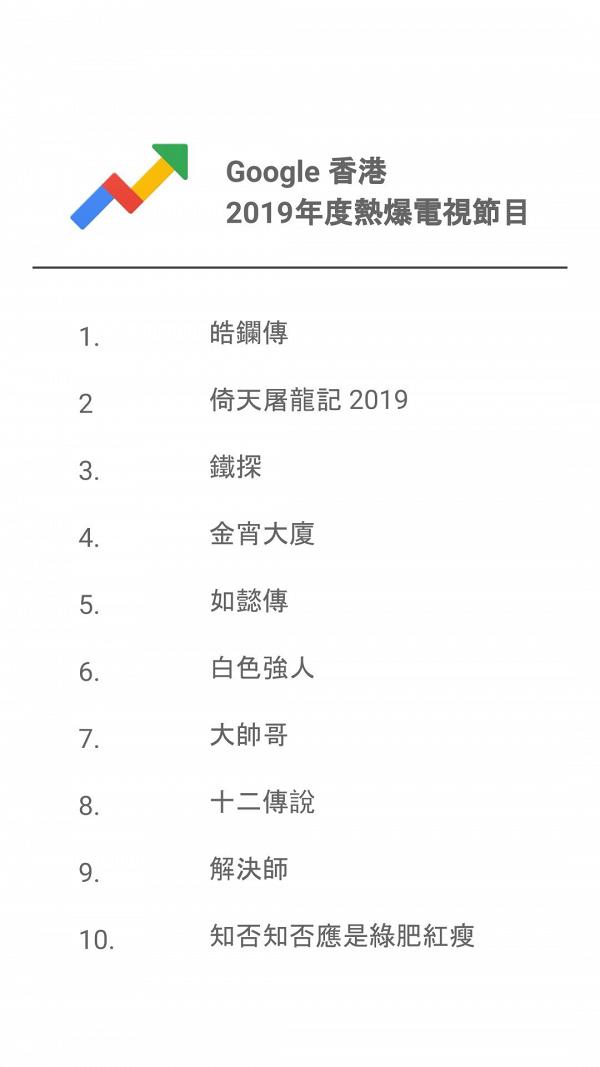 Google香港2019年度搜尋榜出爐！連登/黃心穎/許志安/港鐵均上榜打入頭10