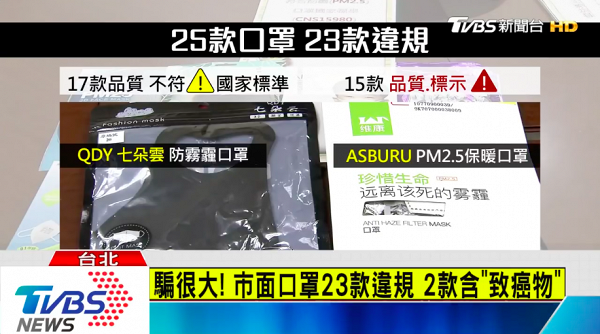 【新冠肺炎】網購口罩留意！台灣檢測PM2.5口罩 2款含可致癌染料超標不能防疫