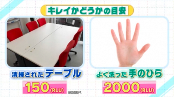 節目以消毒好的桌面為例約有一150RLU（代表含菌量的數值），而徹底流淨後的雙手約為2000RLU。