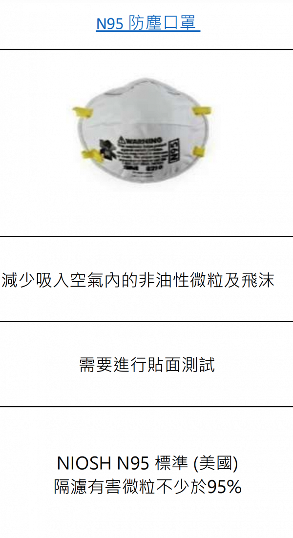 【買口罩】3M公司指N95防塵口罩可擋95%有害微粒 7大3M口罩型號標準比較一覽