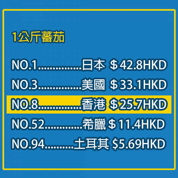 香港再成為2020全球生活成本最貴城市 一文睇清20項日常開支/食材物價全球排名