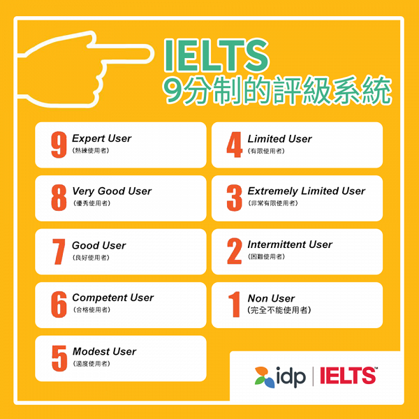 【IELTS】香港報考IELTS雅思懶人包！網上報名/考試方式/成績計分/費用一覽