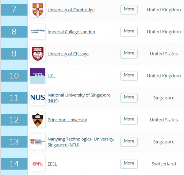 最新QS世界大學排名出爐！香港4所大學入50強 多間大學排名上升創近年新高