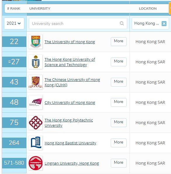 最新QS世界大學排名出爐！香港4所大學入50強 多間大學排名上升創近年新高
