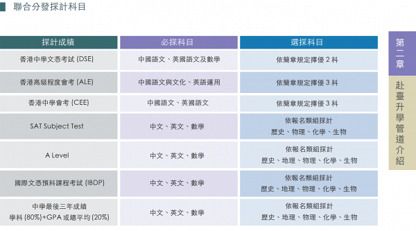 【台灣升學懶人包】4大途徑申請入讀台灣大學！收生要求/報讀時間表/入學程序