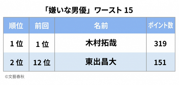 日本民眾票選「最討厭男星排行榜」出爐 男神木村拓哉高票當選冠軍
