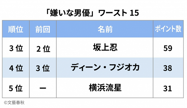 日本民眾票選「最討厭男星排行榜」出爐 男神木村拓哉高票當選冠軍