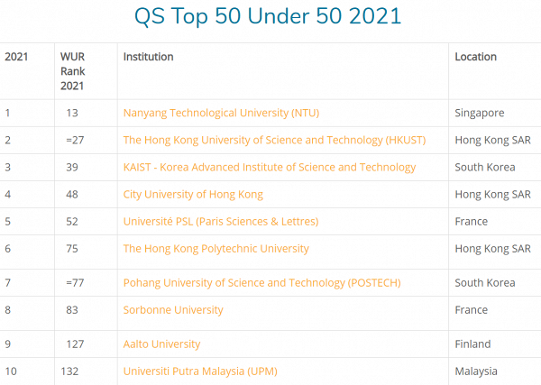 2021年QS世界年輕大學排名！香港3間大學位列頭十 科大排第2、城大排第4