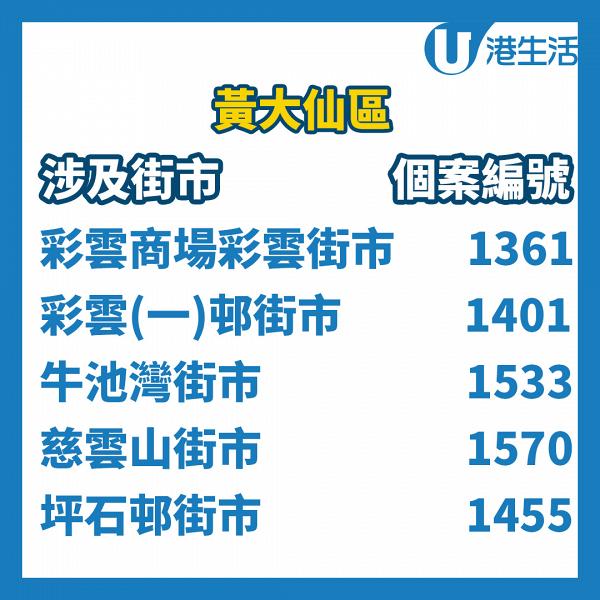 【香港疫情】最新涉事街市名單黃大仙佔5個！新冠肺炎確診者足跡遍佈九龍新界