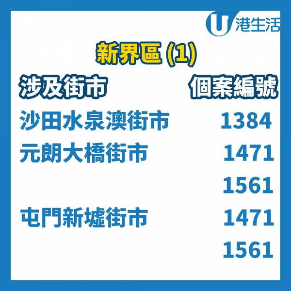 【香港疫情】最新涉事街市名單黃大仙佔5個！新冠肺炎確診者足跡遍佈九龍新界