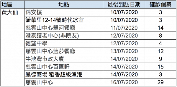 【香港疫情】28個非住宅群組涉近200人 全港各區群組感染名單總整理