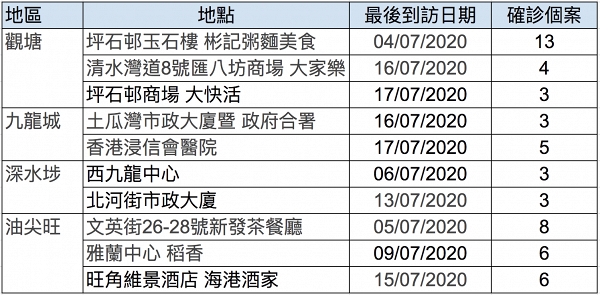 【香港疫情】28個非住宅群組涉近200人 全港各區群組感染名單總整理