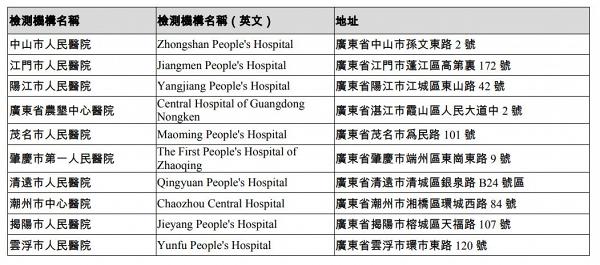 【新冠肺炎】香港入境廣東須持有病毒核酸檢測證明！16間認可病毒測試機構一覽