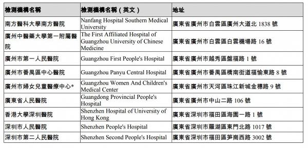 【新冠肺炎】香港入境廣東須持有病毒核酸檢測證明！16間認可病毒測試機構一覽