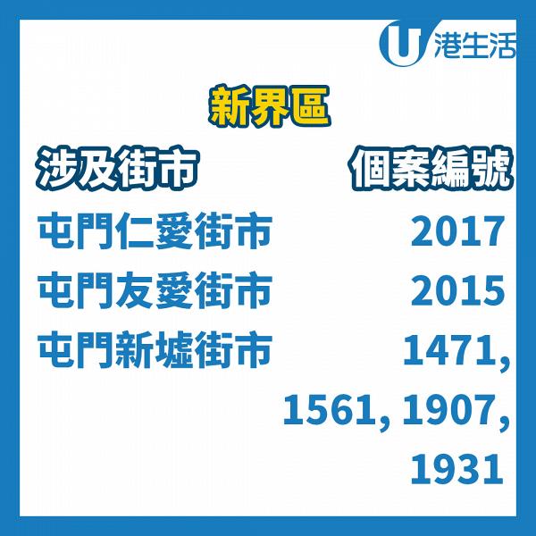 【香港疫情】最新涉事街市名單黃大仙佔5個！新冠肺炎確診者足跡遍佈九龍新界