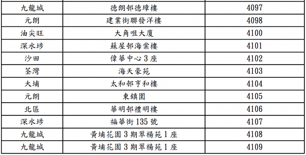 【香港疫情】最新確診者住所大廈名單(不斷更新) 黃大仙、屯門淪為疫情重災區