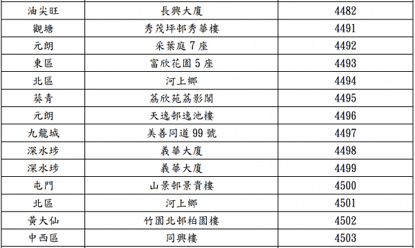 【香港疫情】最新確診者住所大廈名單(不斷更新) 黃大仙、屯門淪為疫情重災區